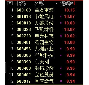 2014年10月13日早盘集合竞价阶段次新股领涨