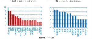 2015年A股投资热点展望 券商一致看好5大板块