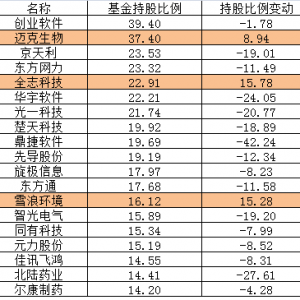 2015年三季度公募基金重仓概念股票（上市公司，龙头股，受益股） ...