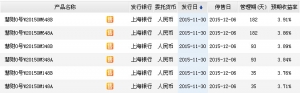 2015年12月3日上海银行最新理财产品收益一览表