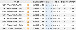 2015年12月3日北京银行最新理财产品收益一览表