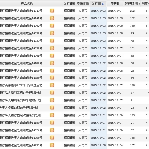 2015年12月3日招商银行最新在售理财产品收益一览表