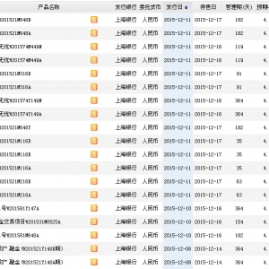 2015年12月13日上海银行最新在售理财产品收益一览表