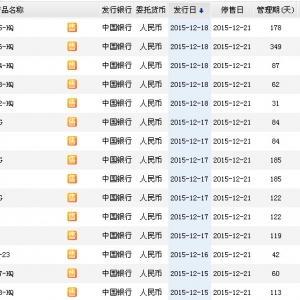 2015年12月20日中国银行最新在售理财产品收益一览表