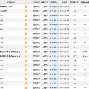 2015年12月20日招商银行最新在售理财产品收益一览表