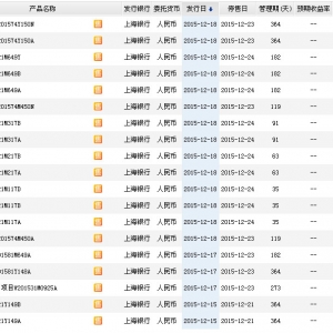 2015年12月20日上海银行最新在售理财产品收益一览表
