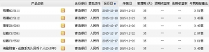 2015年12月20日青岛银行最新在售理财产品收益一览表