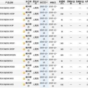 2015年12月21日锦州银行最新理财产品收益一览表