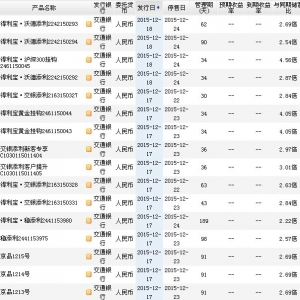 2015年12月21日交通银行最新理财产品收益一览表