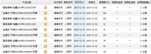 2015年12月21日淮海农村商业银行最新理财产品收益一览表