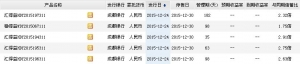 2015年12月29日成都银行最新理财产品收益一览表