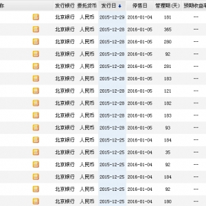 2015年12月29日北京银行最新理财产品收益一览表