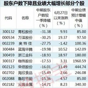 7月吃饭行情持续上演 筹码集中+业绩暴增受关注