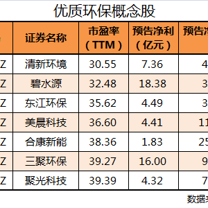 环境问题或再成两会热点话题 环保板块概念股可能爆发