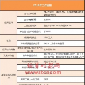 看懂总理报告重点，74字将密切影响股市（附影响概念股）