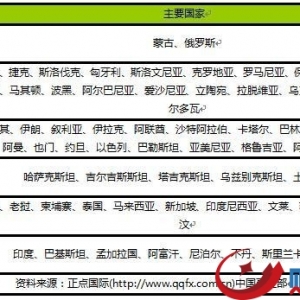 一带一路包括哪些国家？一带一路国家名单一览