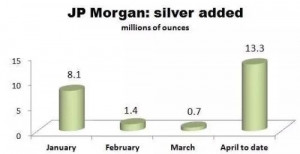 摩根大通囤了1亿盎司白银 概念股已获券商青睐（附股）