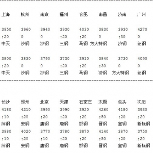 全国主要城市螺纹钢价格汇总(2017年6月30日)