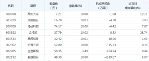 10月24日龙虎榜追踪 机构净卖出8股