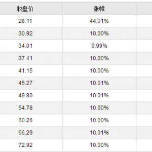 603260合盛硅业主要从事工业硅及有机硅生产及销售 涨停板收益预测 ...