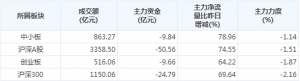 今日25亿主力资金净流出沪深300个股
