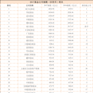 2017年基金公司规模排名一览