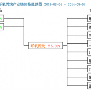 环氧丙烷概念股解析（环氧丙烷概念股一览）