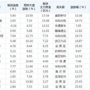 三大概念受46亿主力资金追捧