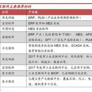 工业互联网热度堪比“独角兽” 真龙头概念股是哪些