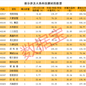 火爆的独角兽科技概念，斟选最靠谱的概念股（名单）