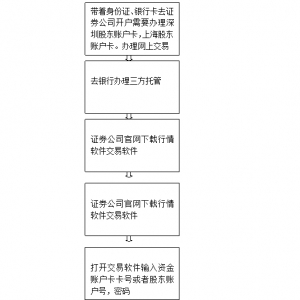 作为散户怎么买股票呢