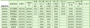 新股申购时间（3月19日最新）