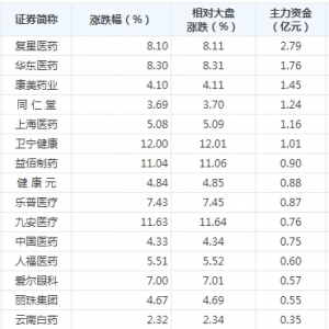 2018年最新医疗改革概念股票(医疗改革概念上市公司,龙头股,受益股) ...