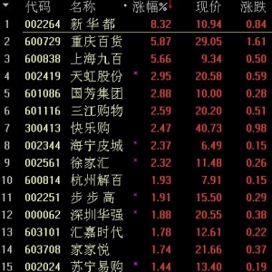 2018年3月21日新零售概念股快速拉升 原因及荐股