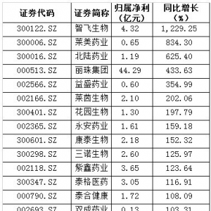 医药生物概念股票(医药生物概念上市公司,龙头股,受益股)