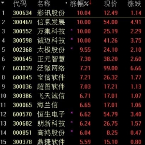 2018年3月27日软件服务概念股拉升走强 原因及荐股