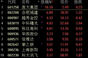 2018年3月27日独角兽概念股表现抢眼 原因及荐股