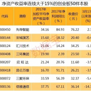 反弹先锋创蓝筹概念股 创业板50样本股值得拥有（附名单）