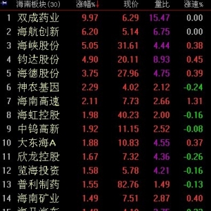2018年4月2日海南板块概念股走势活跃 原因及荐股