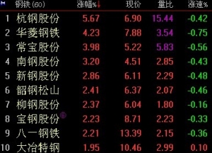 2018年4月2日钢铁板块概念股活跃走强 原因及荐股