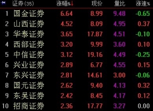 2018年4月2日券商概念股快速走强 原因及荐股