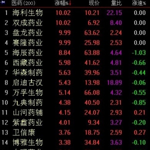 2018年4月3日盘中医药概念股反弹走高 原因及荐股