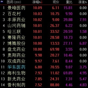 2018年4月4日医药概念股开盘集体走高 原因及荐股