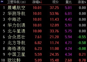 2018年4月9日卫星导航概念股大涨 原因及荐股