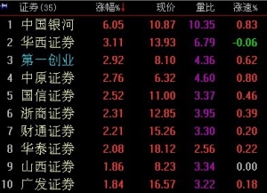 2018年4月10日券商股早盘异动冲高 原因及荐股