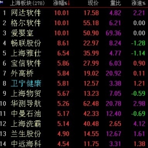 2018年4月11日上海本地概念股早盘走强 原因及荐股