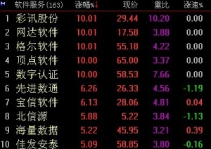 2018年4月11日国产软件板块概念股集体爆发 原因及荐股