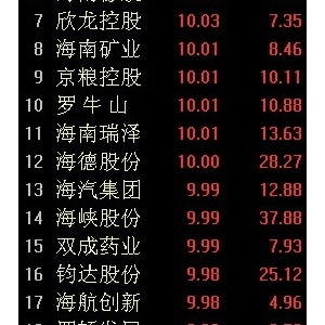海南自由贸易港概念股票(海南自由贸易港概念上市公司,龙头股,受益股) ...