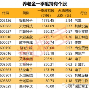 2018年一季度报告显示：养老金社保基金持股布局