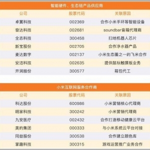 小米定于7月16日发行CDR 小米概念股一览（附股）